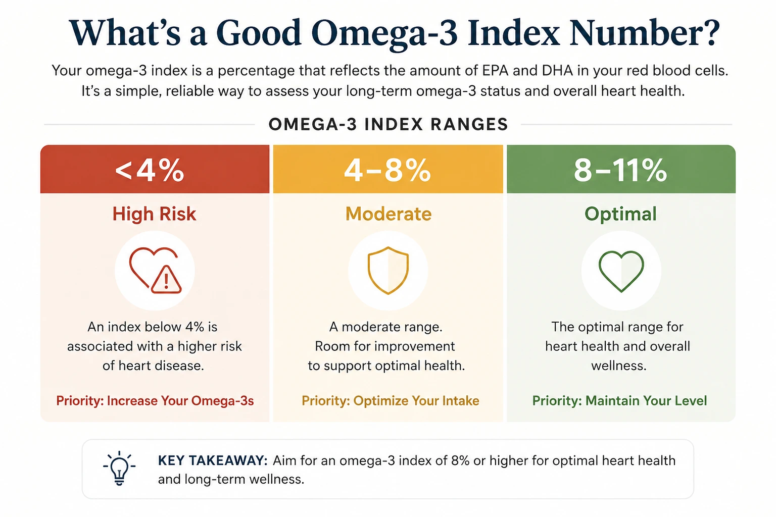 Omega-3 Index range chart — high risk below 4%, moderate 4–8%, optimal 8–11%